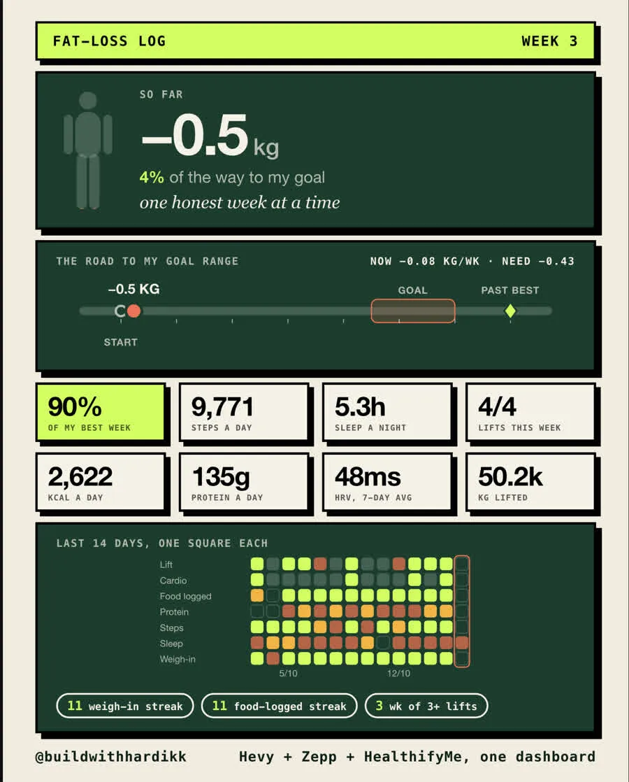 Fat-loss log, posted weekly
